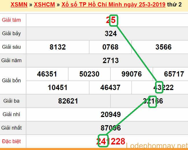XSMN - Du doan xs Tp HCM 30-03-2019